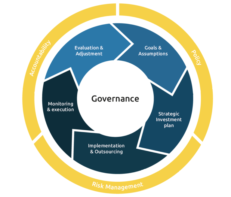 SDG Integrated Investing | Triple A - Risk Finance