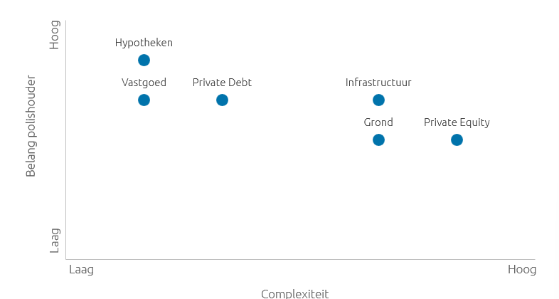 LaagBovenstaand overzicht toont dat enkele categorieën, zoals hypotheken en vastgoed, minder complex zijn en sneller in het belang van de polishouder lijken te zijn gezien de stabiele kasstromen die deze categorieën kennen.